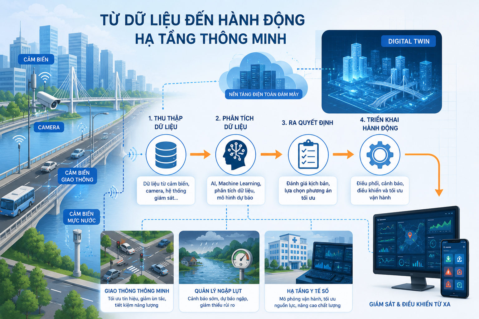 Kết nối dữ liệu và hành động: Hướng tiếp cận mới cho hạ tầng số thông minh bằng AI và Digital Twin